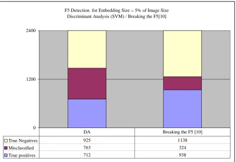 Figure 13:  DA vs. “Breaking the F5” for F5 detection. 