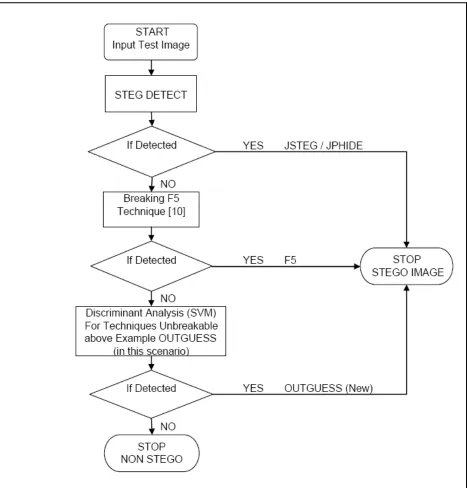 Figure 14: Proposed procedure flow chart 