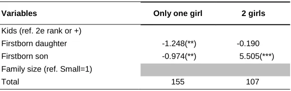 Table A2: Composition family effect: Small family 