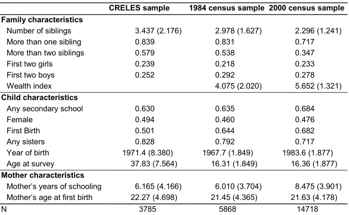 Table 1: Descriptive statistics of analysis samples 