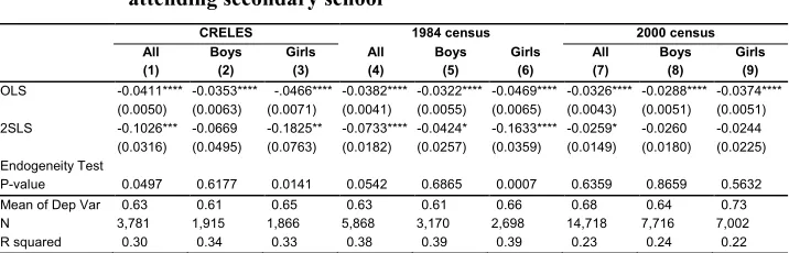 Table 5: OLS and 2SLS estimates of the effect of sibling number on prob. of 