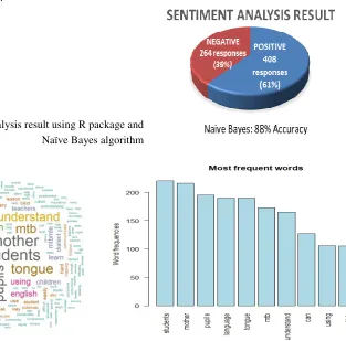 Figure 2. Sentiment analysis result using R package and Naïve Bayes algorithm 