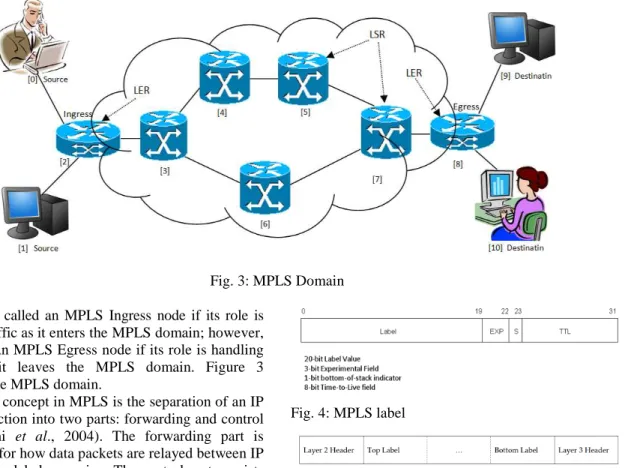 Fig. 3: MPLS Domain  The  LER  is  called  an  MPLS  Ingress  node  if  its  role  is 