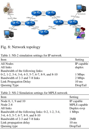 Table 1: NS-2 simulation settings for IP network 