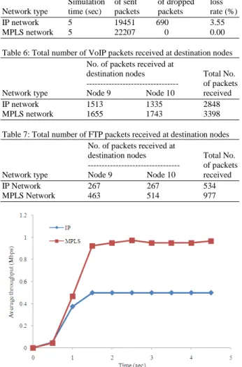 Table 5 summarizes the packet loss rate for both IP  network  and  MPLS  network  in  VoIP  scenario;  while  Table  6  summarizes  the  total  number  of  VoIP  packets  received  at  the  destination  nodes  Node  9  and  Node  10  in IP and MPLS network