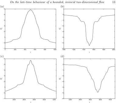 Figure 10. The log-scaled vorticity measure logresolution GGM simulation, and (b) the highest resolution CLAM simulation
