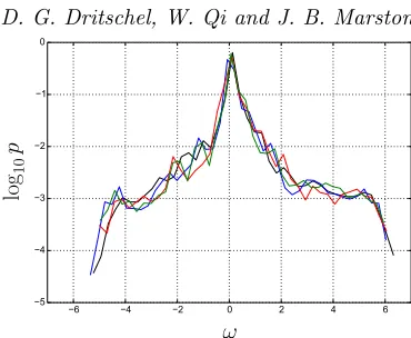 Figure 12. Scatter plots of vorticity ω vs. streamfunction ψ at t = 4000 in (a) the highestresolution GGM simulation, and (b) the highest resolution CLAM simulation.