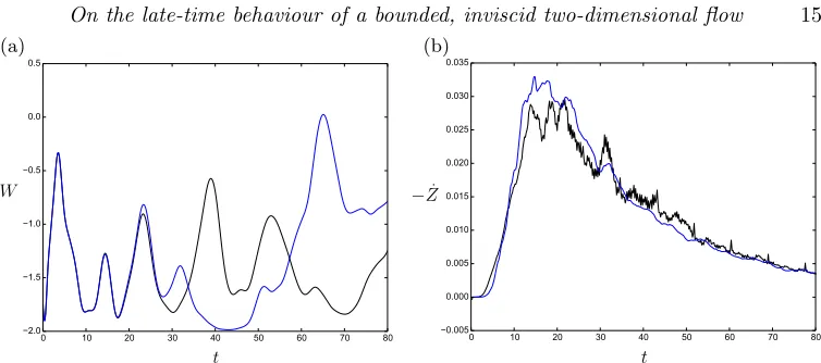 Figure 13. Early time evolution (0text) and (b) the rate of enstrophy dissipation ⩽ t ⩽ 80) of (a) the ‘conﬁguration’ W(t) (deﬁned in the −dZ/dt = −Z ˙, for both the highest-resolutionCLAM and GGM simulations