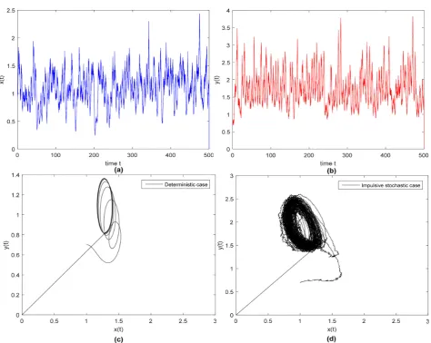 Figue 1. The solutions of (1.4) with smaller white noise , σ =10.03, σ =20.05, (a) the prey is persistent, (b) the predator is per-sistent, (c) and (d) represent distribution scatter of (1.4)