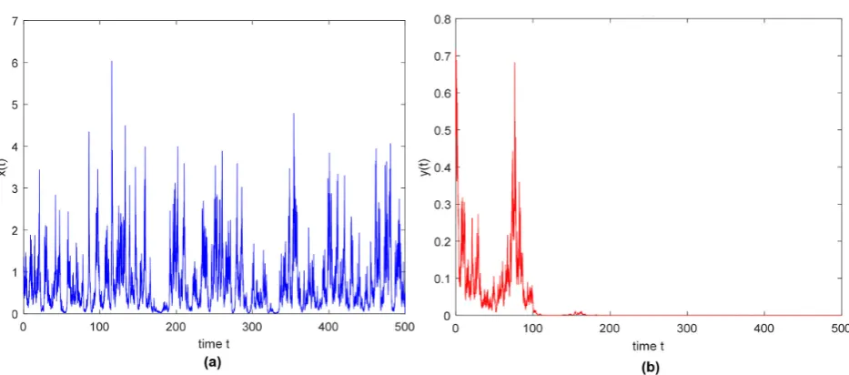 Figure 3. (a), (b): The initial value is (x( )0 ,y( )0)=(1,0.7) in system (1.4). Two species will become extinct