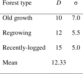 Table 1. Animal densities (D) and scale parameters (σ) of a half normal detection probability 