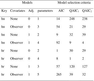 Table 2.  Number of times each detection function model fitted to simulated, overdispersed 