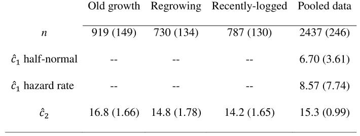 Table 3. Medians of density estimates (��) and of coefficients of variation (CV) of those 