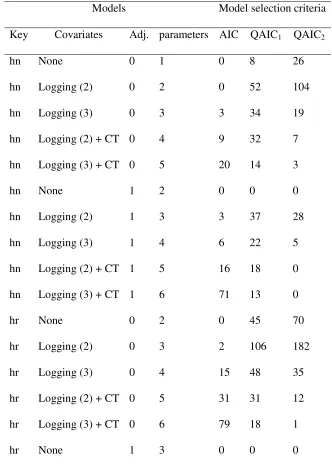 Table 5. The number of times, out of 500 iterations, that each of the 20 candidate models was 