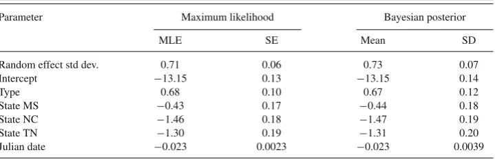 Table 1.Parameter estimates and standard errors for count model parameters obtained with the maximum likeli-hood approach (MLE and SE), together with the corresponding posterior means and standard deviations(SD) from the Bayesian approach.