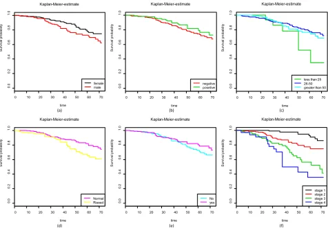 Figure 1. Plot of Kaplan-Meier survival function curves of hypertension patients under Yekatit 12 hospital (a) Gender of Patient (b) Family History of Hypertension (c) Age group (d) Cholesterol level (e) diabetes Mellitus status (f) Stage of hypertension