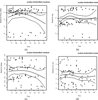 Figure 2. Plot of scaled-Shefonfield residuals and their LOESS smooth curves for the covariates (a) khat intake, (b) Age group and (c) Stage of hypertension (d) Related disease