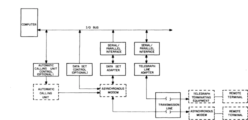 Figure 1-2 Telegraph and Modulated -Carrier Transmission of Low - Speed Data 