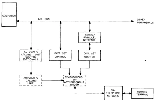 Figure 1-3 Medium-Speed Communication Link Through Dial Telephone Network 