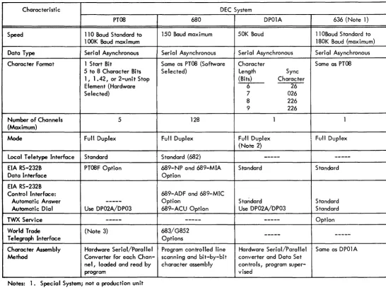 Table 1-2 Communication Equipment Features 