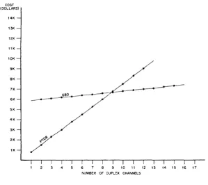 Figure 2-3 Cost per Channel - PT08 vs 680 Systems 