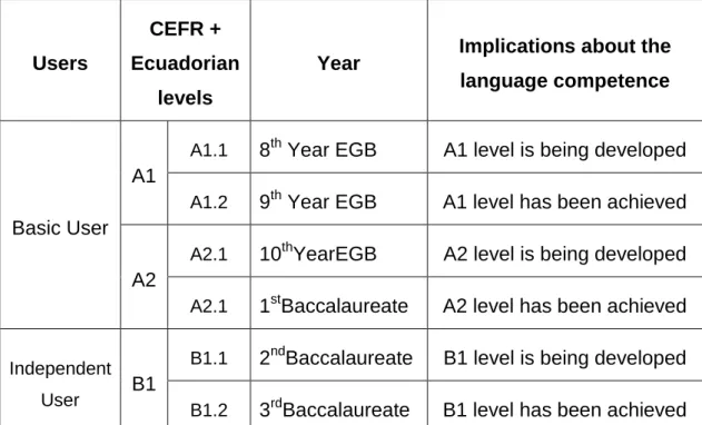 Table 1 Levels of Proficiency and their application per school year, National English Curriculum  Guidelines (2012).