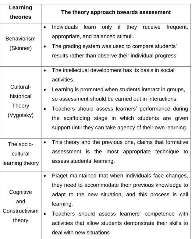 Table 6 Learning theories and their approach to assessment. Adapted from Hassan (2011)