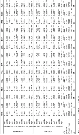 Table 2: Shared-frailty estimates of the educational gradient in progression to 2nd and 3rd births by birth cohort, women born in 1940-1961 in 14 