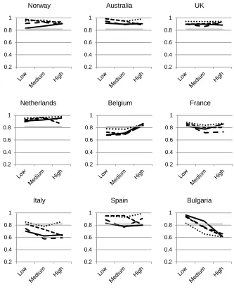 Figure 2: Shared frailty estimates of cohort parity progression ratios to 2nd birth (CPPR2) for female cohorts (1940-1944, 1945-1949, 1950-1955, 1956-1961) by educational level in 14 low-fertility countries 