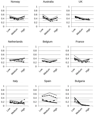 Figure 3: Shared frailty estimates of cohort parity progression ratios to 3rd birth (CPPR3) for female cohorts (1940-1944, 1945-1949, 1950-1955, 1956-1961) by educational level in 14 low-fertility countries 