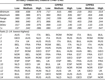 Table 3: Summary descriptives of average CPPRs across cohorts in 14 low-fertility countries, cohorts 1940–1961 