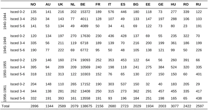 Table A-1: Sample size by education and birth cohort, 14 low-fertility countries 