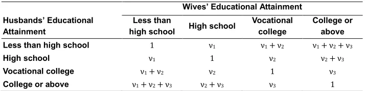 Table 1: Parameters for crossings effects on educational assortative marriage 