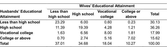 Table 2: Percentage distribution of husbands’ and wives’ educational attainment 