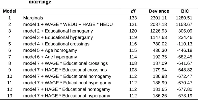 Table 3: Fit statistics for log-linear models of age and educational assortative marriage 