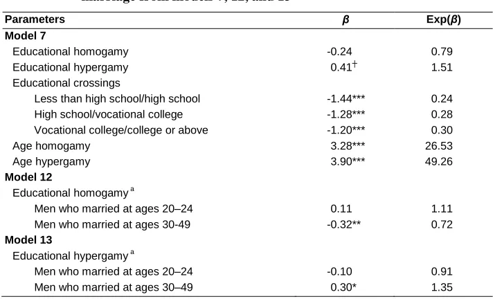 Table 4: Select parameter estimates for age and educational assortative marriage from models 7, 12, and 13 