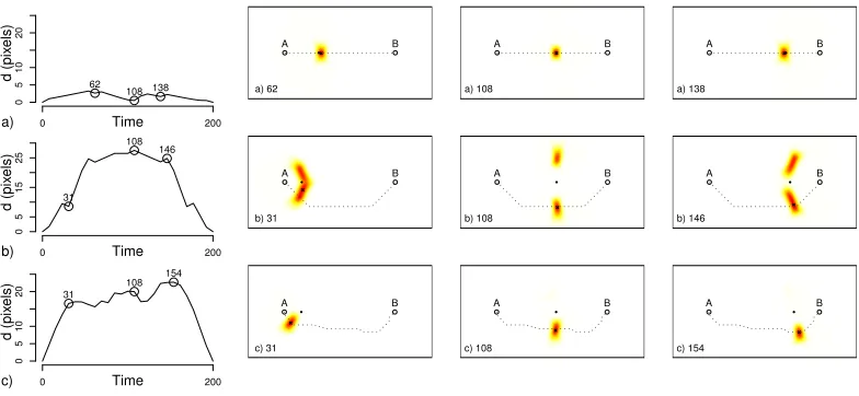 Figure 4: Distance of the location of highest probability (lography model to the linear interpolated path (the bee-line) for each of the three scenarios.Examplet) from the ﬁeld-based time ge- Pi,t surfaces show time-slices of the ﬁeld-based space-time prism associated withspeciﬁc time points during the segment.