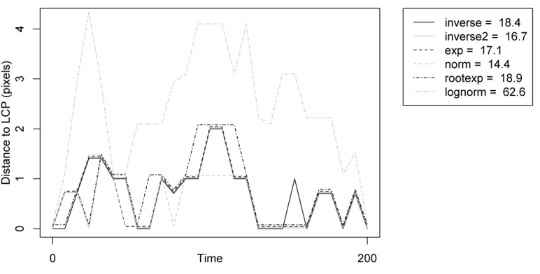 Figure 6: Distance (number of pixel units) of the location of maximum probability (lthet) from shortest time path for each of the six potential functions (see Table 3.1) using the ﬁeld-based time geography model applied to Scenario 3.