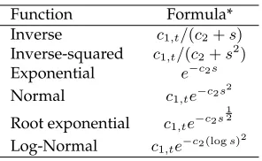 Table 1: Potential functions used to derive probabilities from ∆geography. *andTi(t) in ﬁeld-based timec1,t is a time-varying scaling parameter, c2 is a time-decay tuning parameter s = ∆Ti,t.
