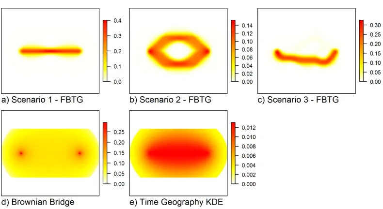 Figure 2: a) - c) Output probability surfaces (Pbased time geography model, d) the Brownian bridge model, and e) time geographic kerneli) from the three scenarios using the ﬁeld-density estimation.