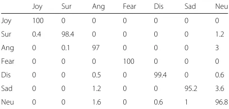 Table 4 Confusion matrix (%) of cross-validation testing methodfor 7-class emotion in CK+ dataset using Improved GLTP