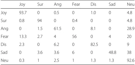 Table 8 Confusion matrix (%) of person independent testingmethod for 7-class emotion in CK+ dataset using Improved GLTP