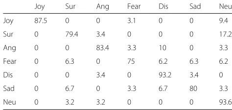 Table 14 Confusion matrix (%) of leave-one-out testing methodfor 7-class emotion in JAFFE dataset using Improved GLTP