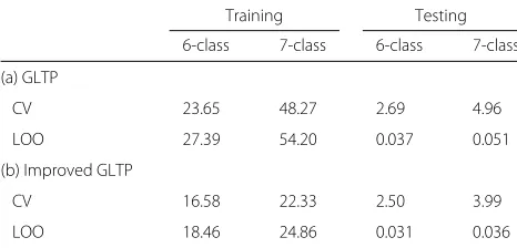 Table 16 Improvement in runtime when using Improved GLTPon CK+ dataset