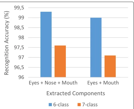 Fig. 6 Face cropping in CK+ dataset