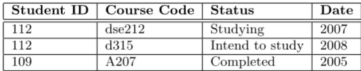 Table 1: Example records from the student enrol- enrol-ment data.