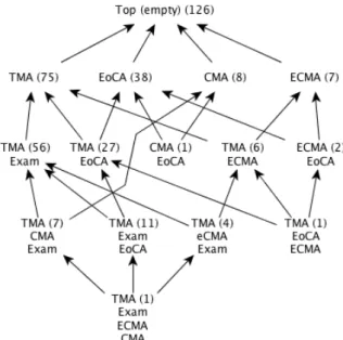 Figure 6: Lattice built on the dimension related to the mode of assessment associated with the courses