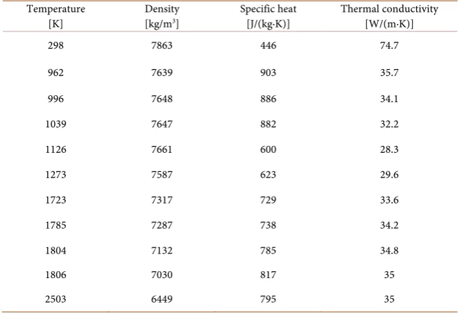 Table 1. Temperature dependent properties of low carbon steel. 