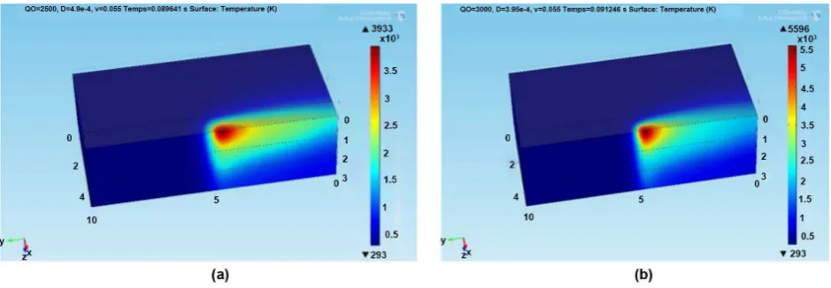 Figure 7. Simulation results for (a) P = 2500 W, V = 55 mm/s and D = 490 μm, and (b) P = 3000 W, V = 55 mm/s and d = 395 μm
