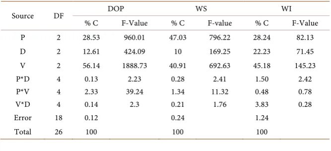 Table 5. Simplified ANOVA results for DOP, WS and WI. 